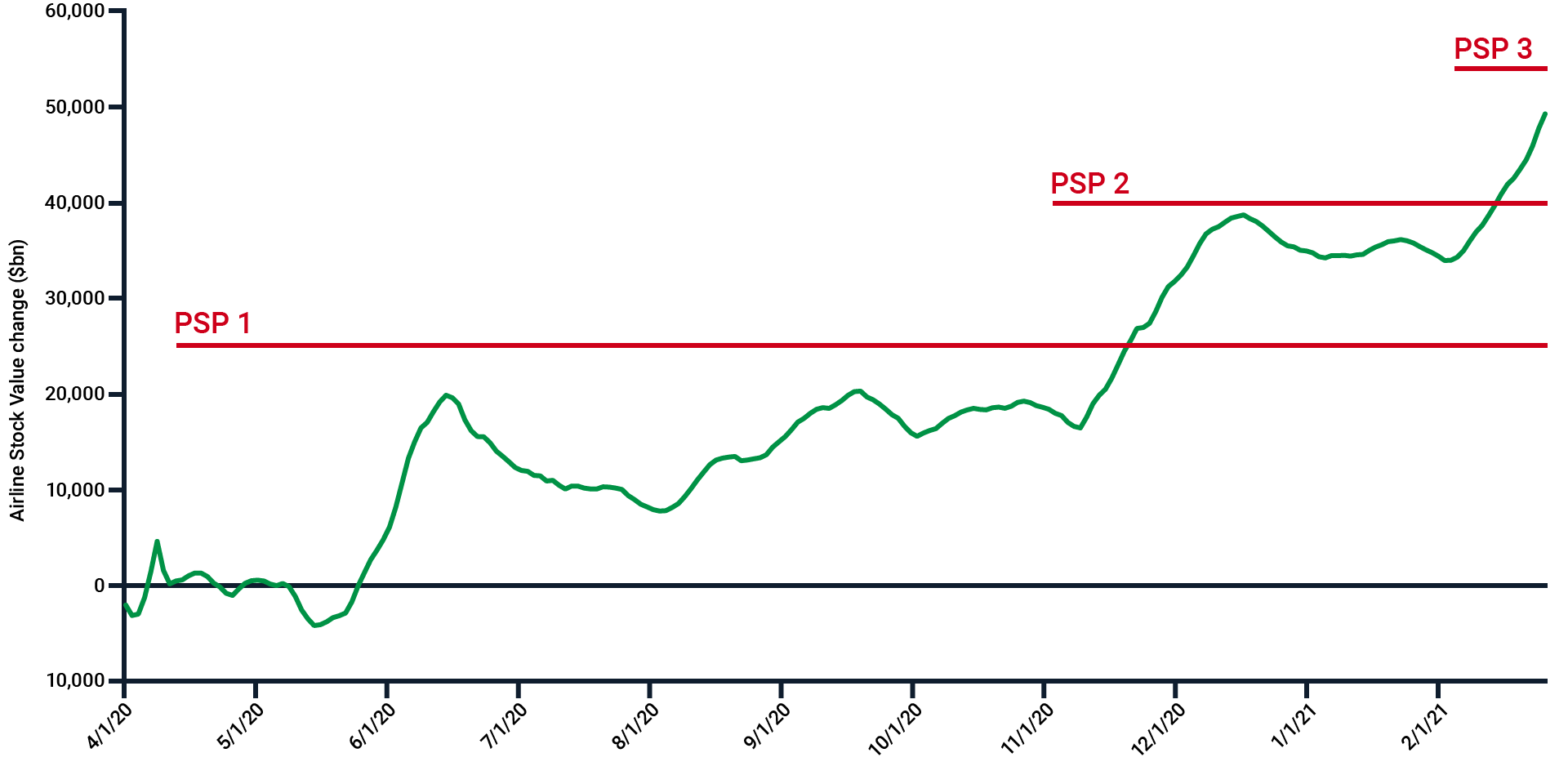 The big 5 US airlines - tock price change